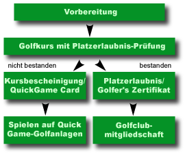 Ihr Weg in den Golfsport Vorbereitung, Golfkurs mit Platzerlaubnis-Prüfung, Quickgamecard, Golfclubmitgliedschaft