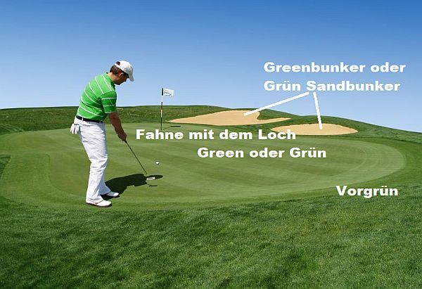 Golf Spielbahn Beschreibung - Fahne, Green,Vorgrün,  Grün Bunker