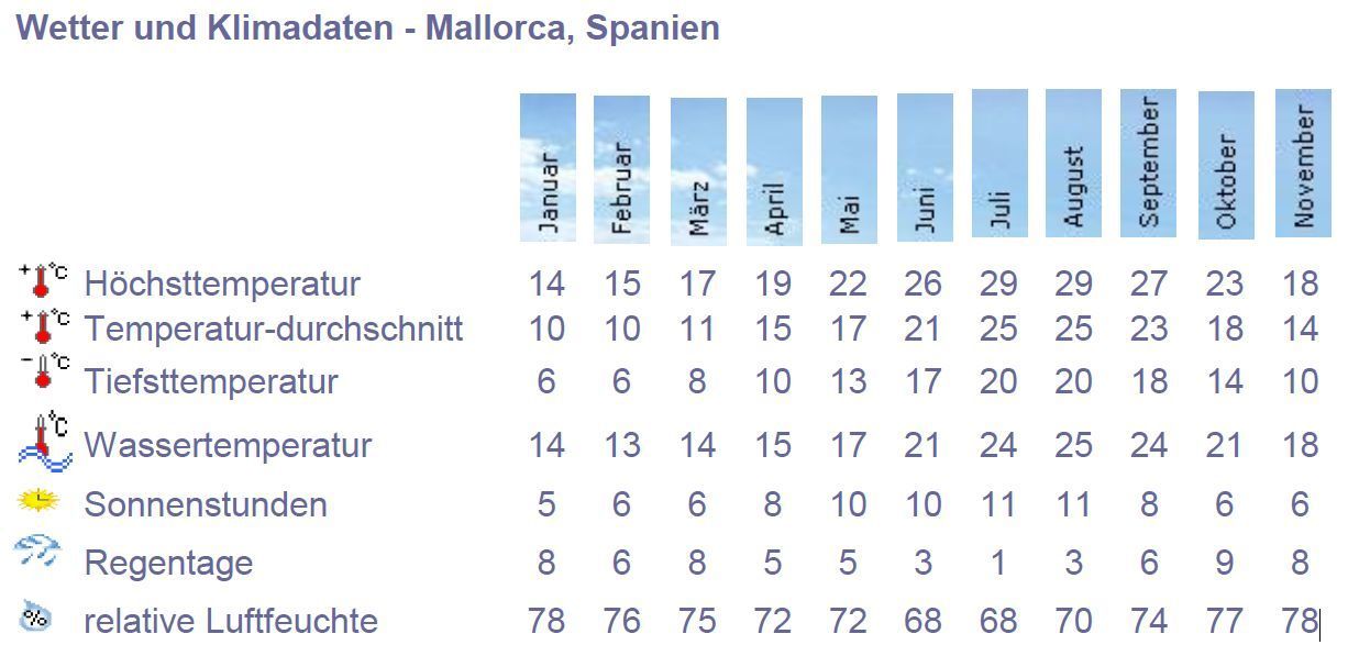 Klima Mallorca Tabelle