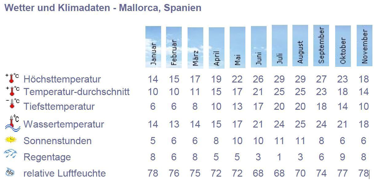 Wetter und Klima - Daten Mallorca