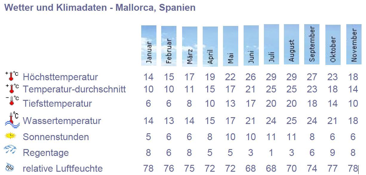 Wetter und Klimadaten Mallorca